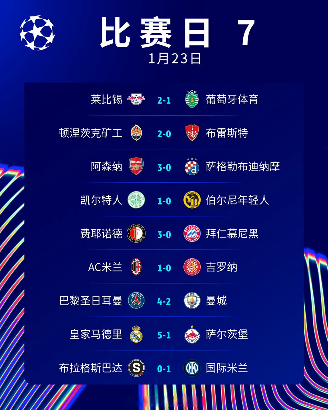 关于欧洲球队风头出众，完美晋级下一阶段的信息