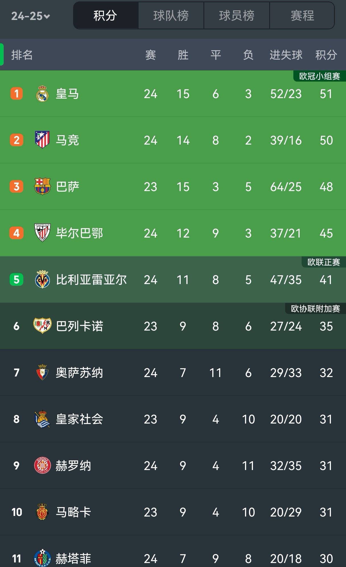 九游体育亚洲官网-皇马客场对阵马拉加：领跑榜首