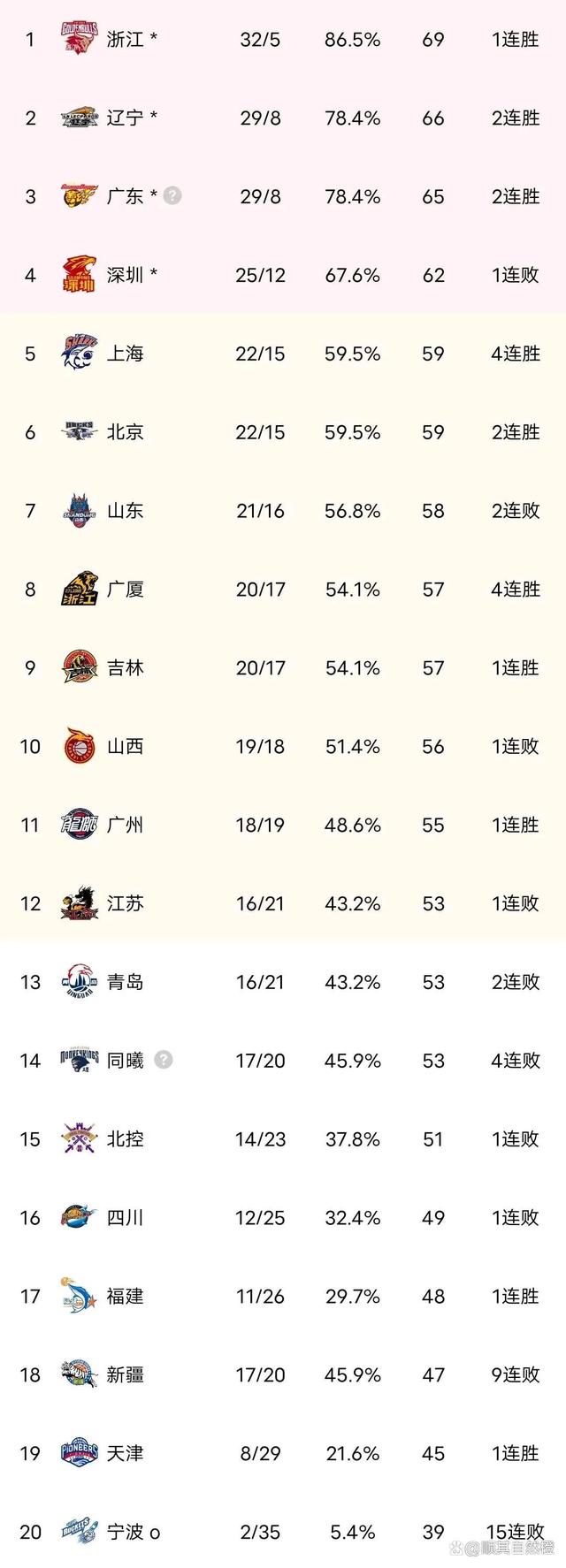 九游体育在线登录-深圳队连续击败对手，冲上积分榜前列